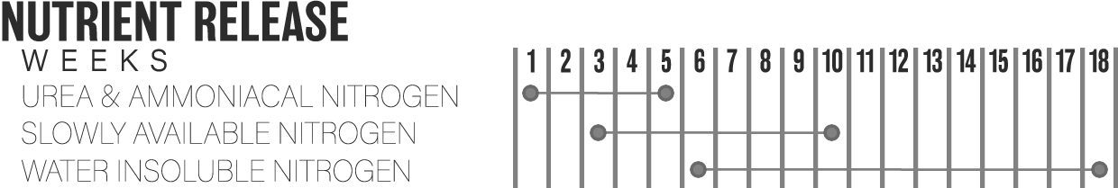 nimec slow release nitrogen chart
